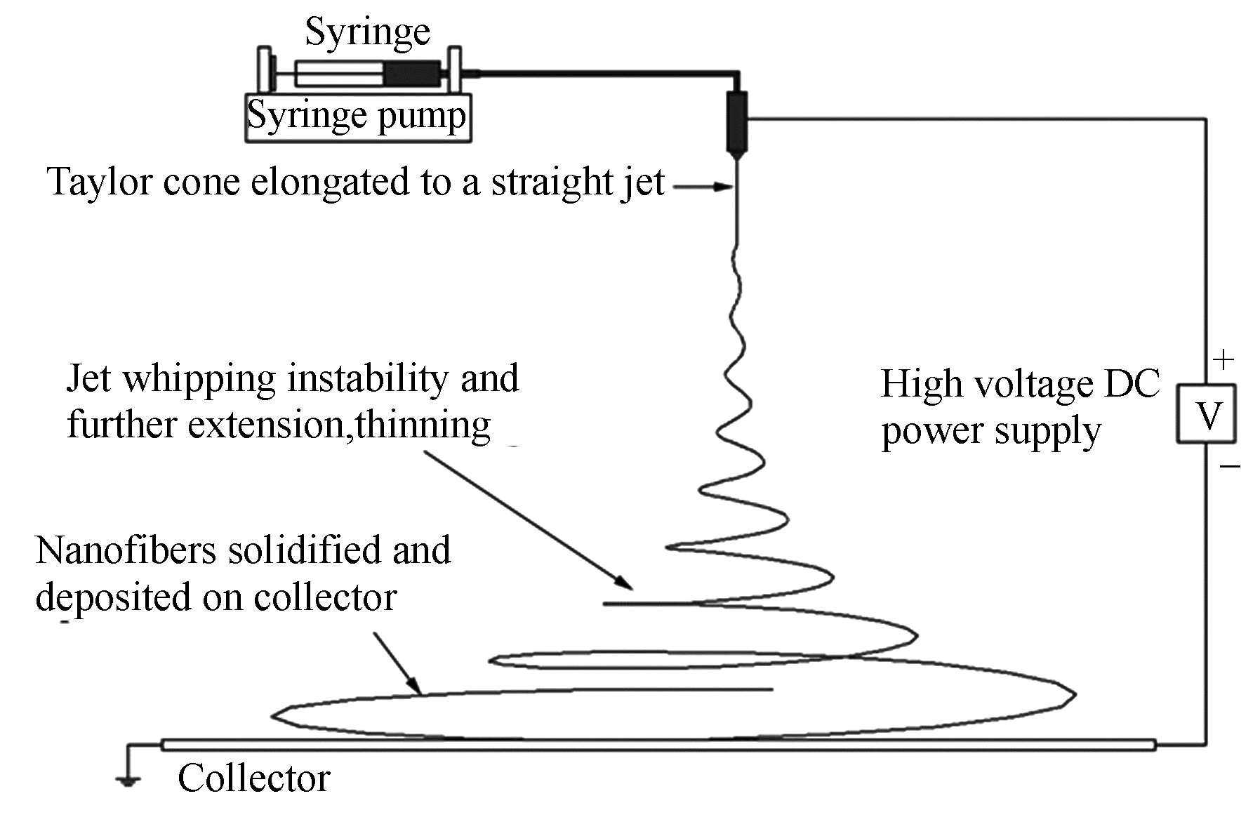 高压静电纳米纺丝