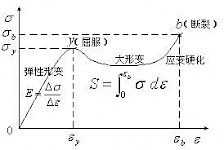 镁合金的拉伸试验如何把力-位移曲线转化为应力-应变曲线？