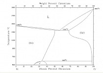 Ni-Cr二元相图500℃到700℃之间，Cr含量在40 wt%-60 wt%之间是什么物相？